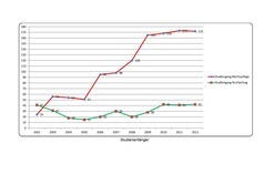 Bild einer Statistik