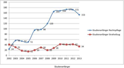 Grafik zu Anwärterzahlen Grafik zu Anwärterzahlen